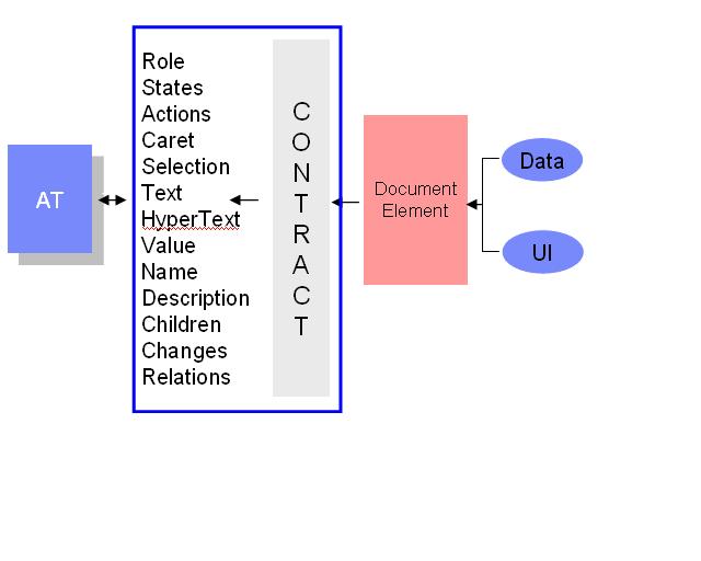 The contract model with accessibility API's