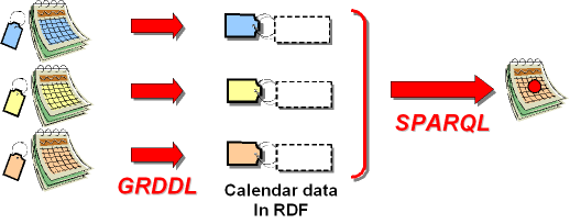 Using GRDDL for extracting calendar data Using GRDDL for extracting calendar data