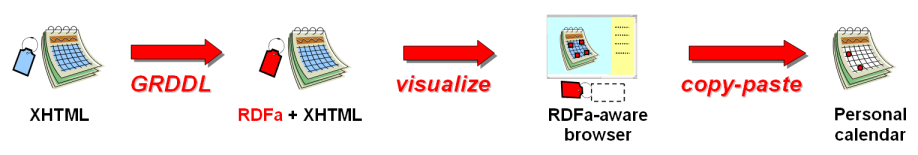 Using GRDDL for selecting an item Using GRDDL for selecting an item