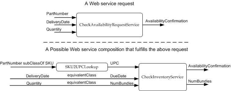 Figure 4: A Web Service Composition Scenario with Possible Ontology Reasoning sampleRetailOntology-Mediation