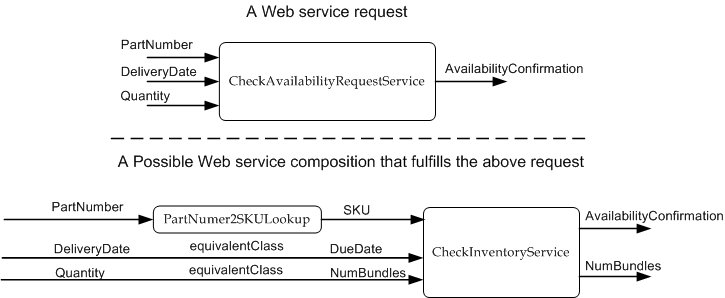 Figure 2: A Possible Web Service Composition Scenario A Possible Composition Scenario