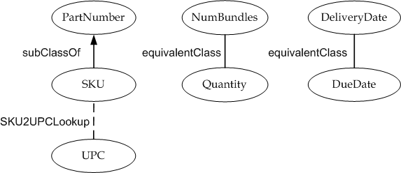 Figure 3: An altered version of the simple sample retail ontology that enables composition sampleRetailOntology-Mediation