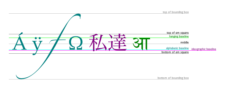 The top of the em square is roughly at the top of the glyphs
   in a font, the hanging baseline is where some glyphs like आ are
   anchored, the middle is half-way between the top of the em square and the
   bottom of the em square, the alphabetic baseline is where characters like
   &Aacute;, &yuml;, f, and &Omega; are anchored, the ideographic
   baseline is where glyphs like 私 and 達 are anchored, and the
   bottom of the em square is roughly at the bottom of the glyphs in a font.
   The top and bottom of the bounding box can be far from these baselines,
   due to glyphs extending far outside the em square.