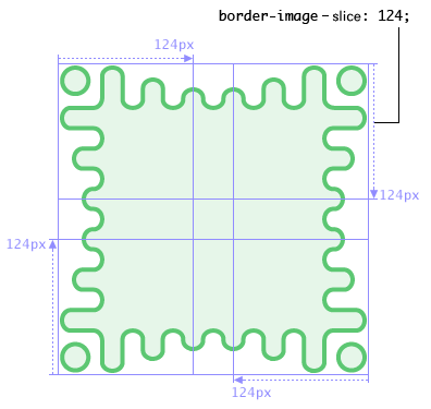Diagram: The border image shows a wavy green border with
     more exaggerated waves towards the corners, which are capped by a
     disconnected green circle. Four cuts at 124px offsets from each side
     divide the image into 124px-wide square corners, 124px-wide but thin
     side slices, and a small center square.