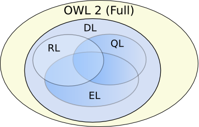 Venn Diagram showing DL as a subset of Full, and EL, QL, and RL as overlapping subsets of DL