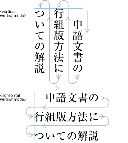 A comparison of horizontal and vertical Japanese shows that
although the lines rotate, the characters remain upright. Some glyphs,
however change: a period mark shifts from the bottom left of its glyph
box to the top right. Running headers, however, may remain laid out
horizontally across the top of the page.