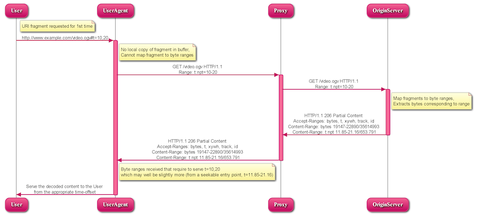 Illustration of a UA requesting a URI time to byte range mapping from the server