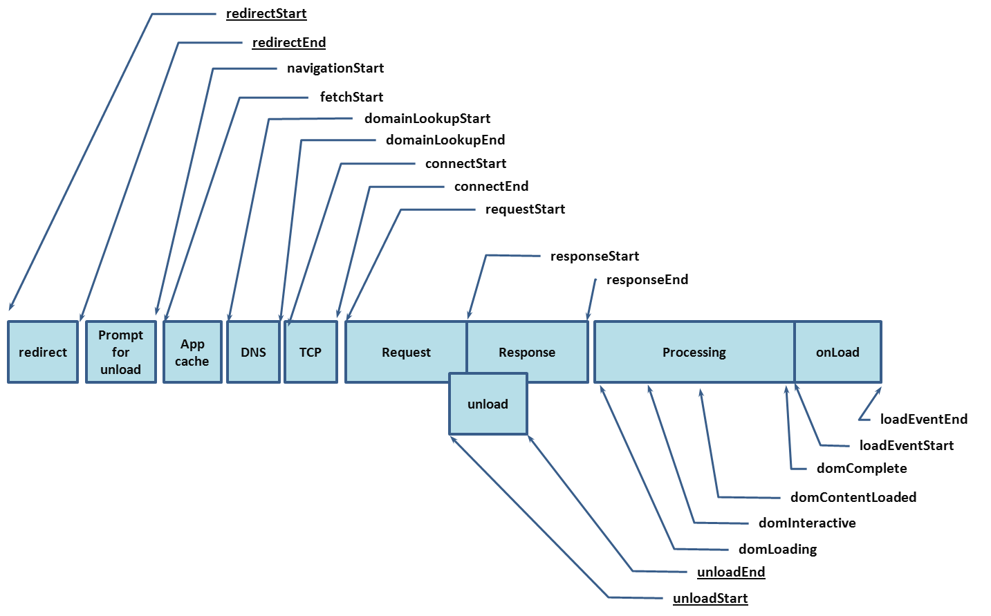 Timing attributes