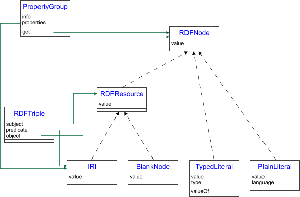 A class diagram of all of the basic RDF classes, attributes, methods and linkages in the sections to follow