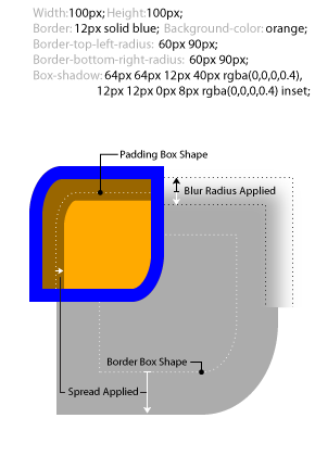 An example of spread and blur on a box with two
round corners and two square ones