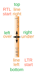 Line orientation with ''text-orientation:
    sideways-left''
