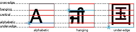 Latin prefers the alphabetic baseline, on top of which most
letters rest, though some have descenders that dangle below it. Indic
scripts are sometimes typeset with a hanging baseline, since their glyph
shapes appear to be hanging from a horizontal line. Han-based systems,
whose glyphs are designed to fill a square, tend to align on their
bottoms.