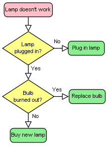 A flowchart process for dealing with a non-functioning lamp.