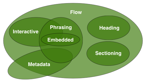 Sectioning content, heading content, phrasing content, and embedded content are all types of flow content. Embedded content is also a type of phrasing content.