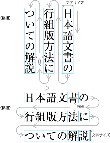 縦組と横組 (矢印は文字を読んでいく順序を示す)