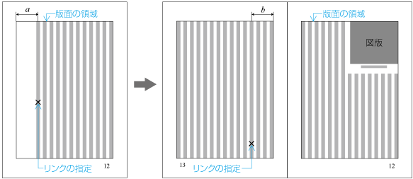 絶対位置指定における配置例1 (左は図版配置前,右は配置後)(a < 2bの場合)