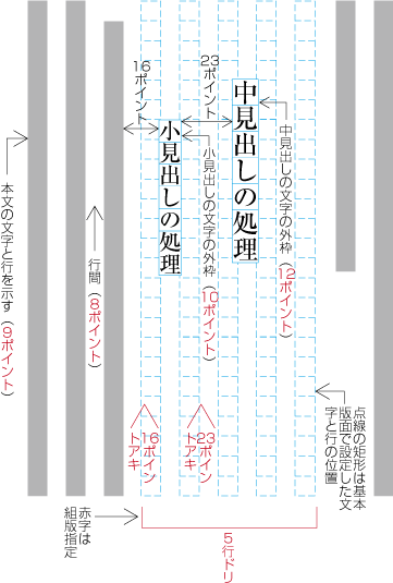 配置する行数とその前又は後ろの空き量を指示した設定例1 (見出しがページの中ほどにきた場合)