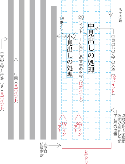 配置する行数とその前又は後ろの空き量を指示した設定例1 (見出しがページの先頭にきた場合)