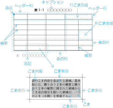 表の構成 (JIS X 4051による)