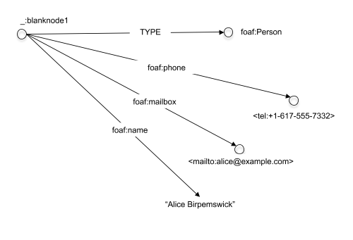 single 'blank' node with 4 properties