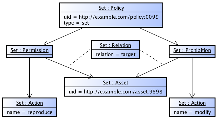 An instance of a Set Policy
