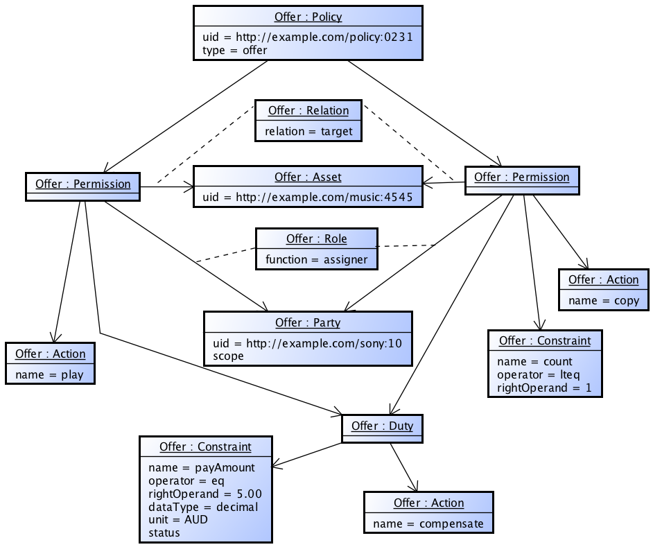 An instance of an Offer Policy