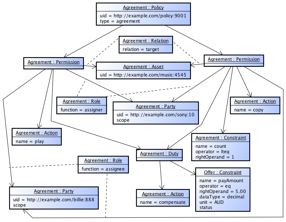 An instance of an Agreement Policy