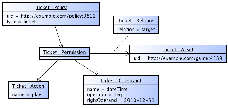 An instance of an Ticket Policy