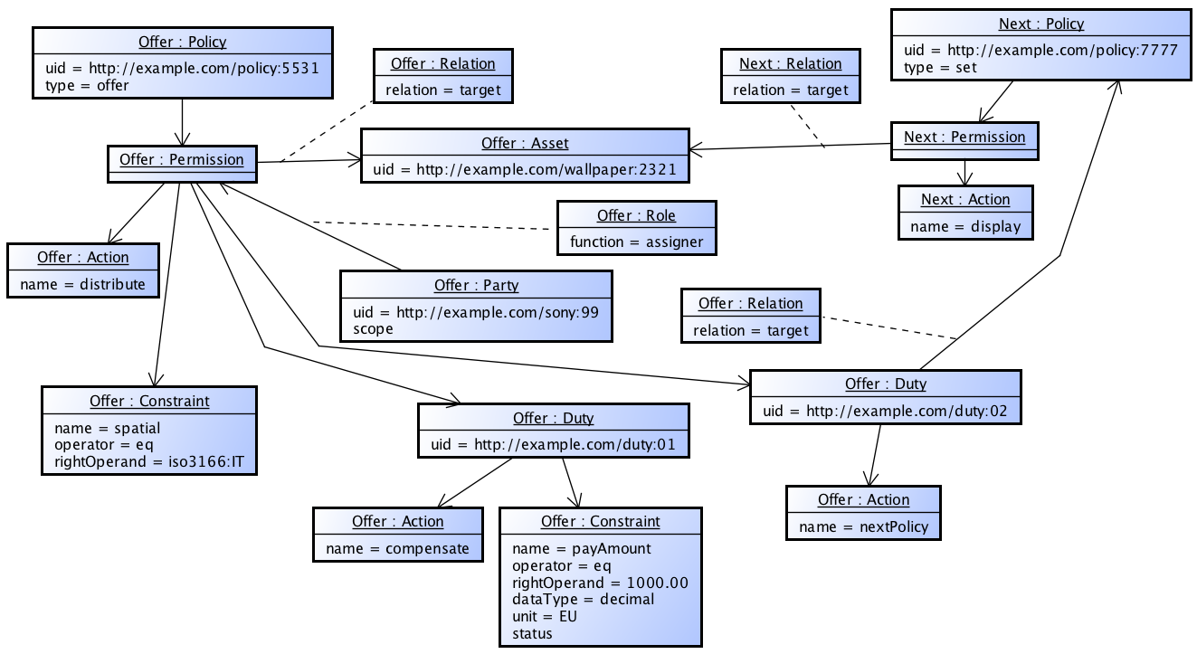 An instance of an Offer and Next Policy