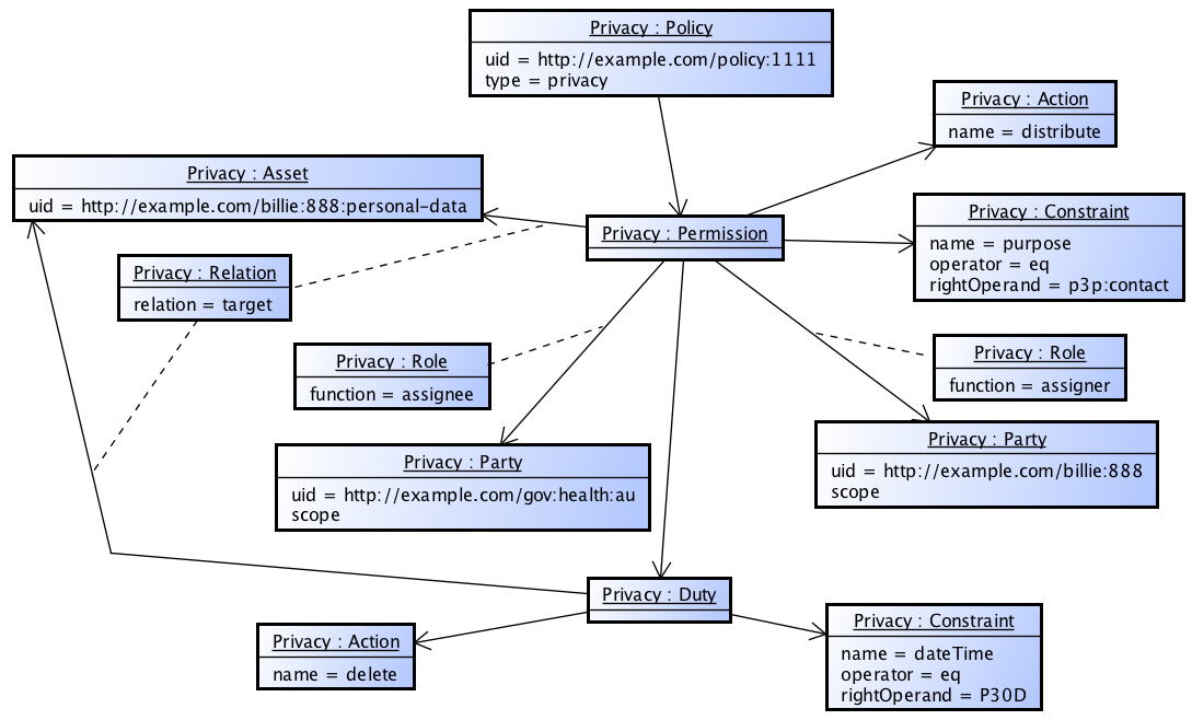 An instance of an Privacy Policy