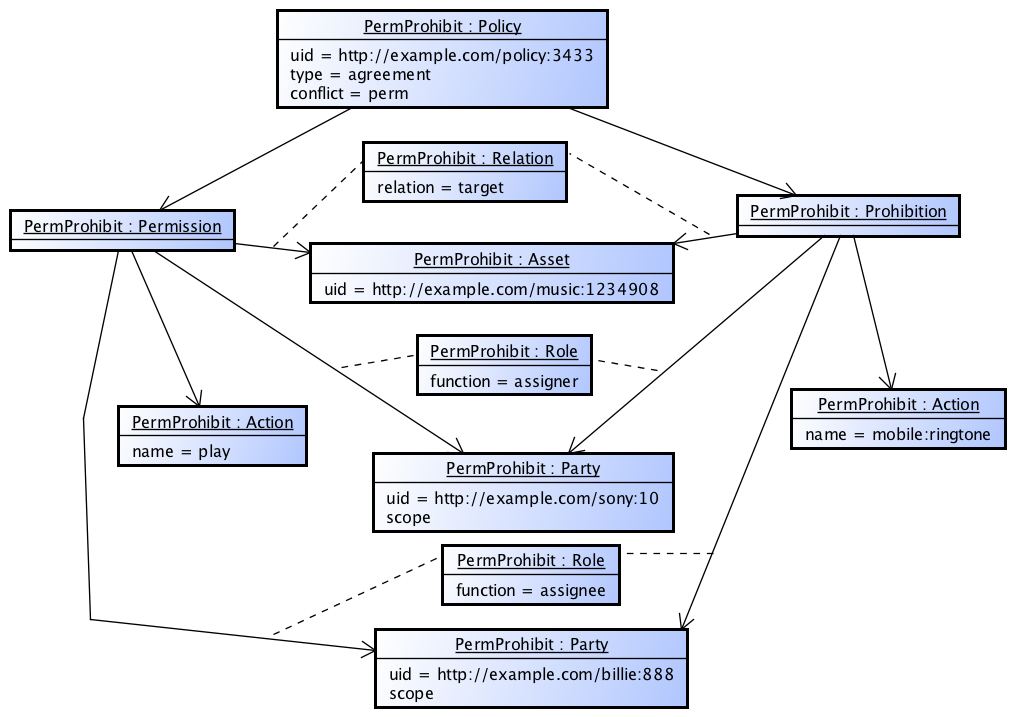 An instance of an Permission and Prohibition Policy