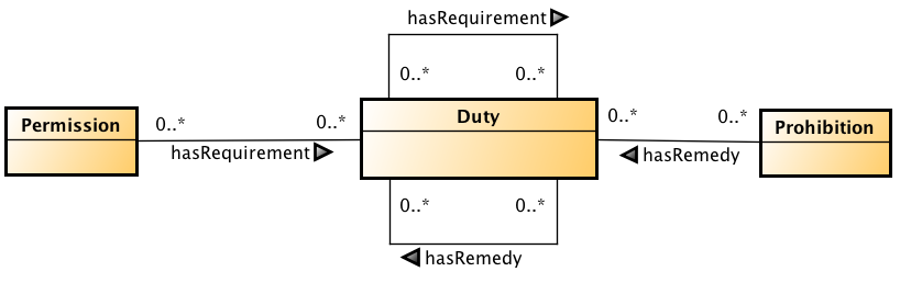 Remedy Model