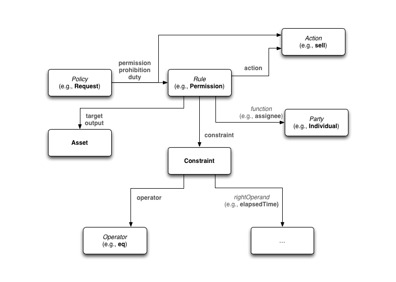 ODRL Vocabulary groups