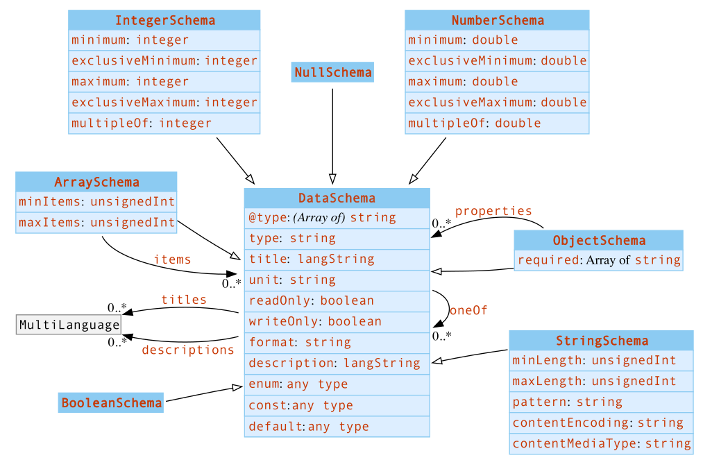 UML diagram of the TD&nbsp;information model for the Data schema vocabulary