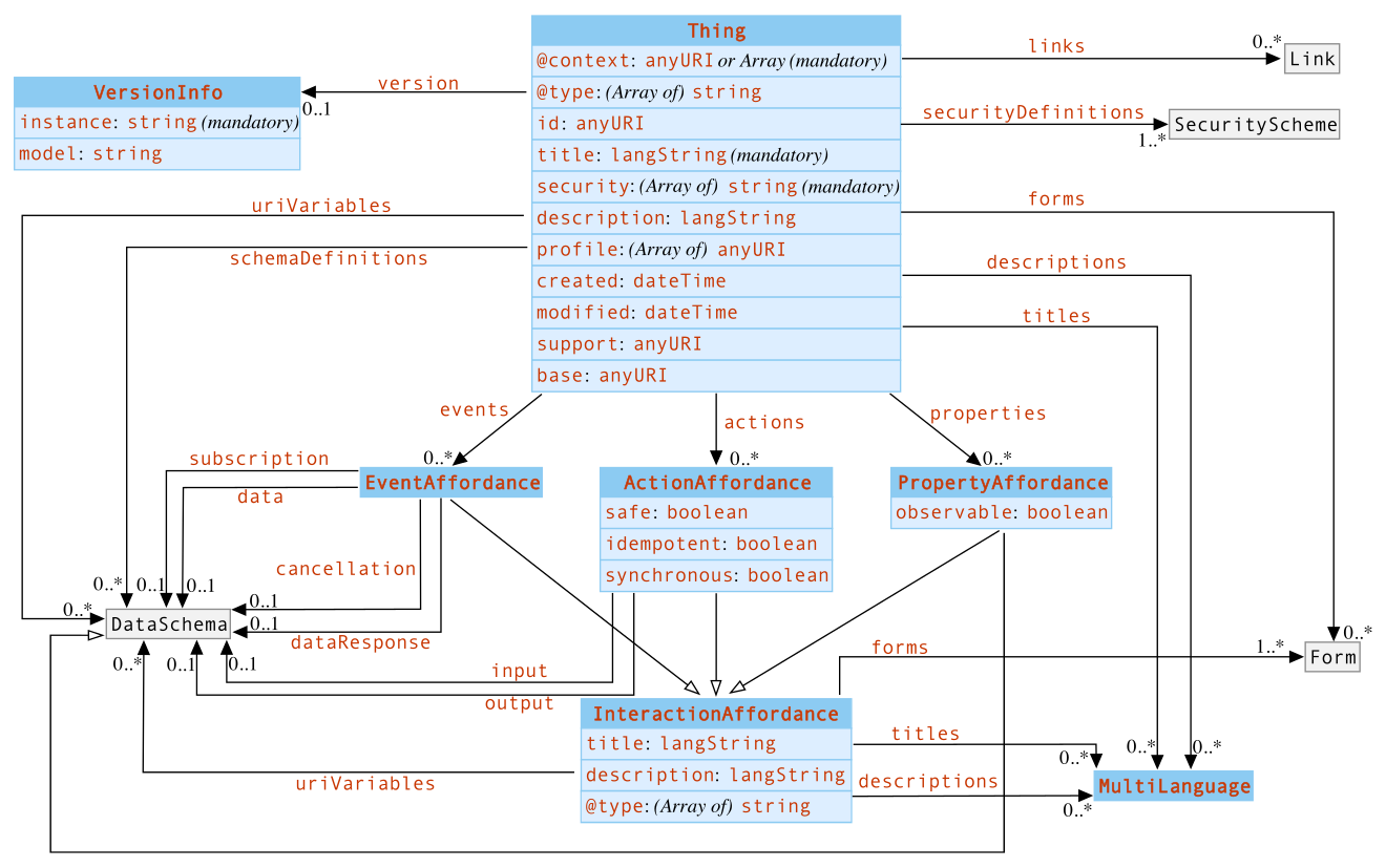 UML diagram of the TD&nbsp;information model for the TD core vocabulary