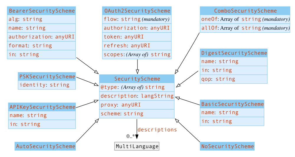 UML diagram of the TD&nbsp;information model for the WoT security vocabulary