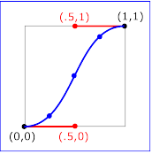 Example keySplines02 -        
        keySplines of .5 0 .5 1