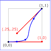 Example keySplines04 - keySplines of 1 0 .25  
              .25