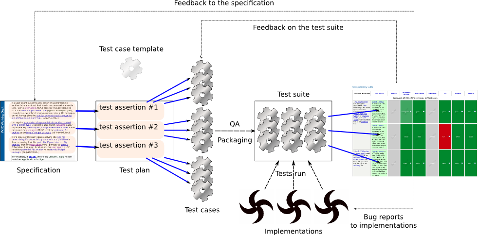 Diagram summarizing the described testing methodology