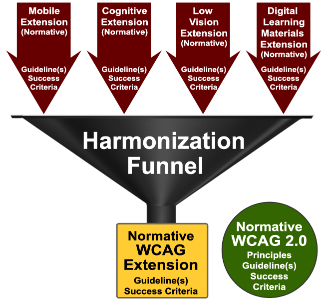 Flowchart of the normative procedure