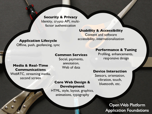 Application Foundations Illustration